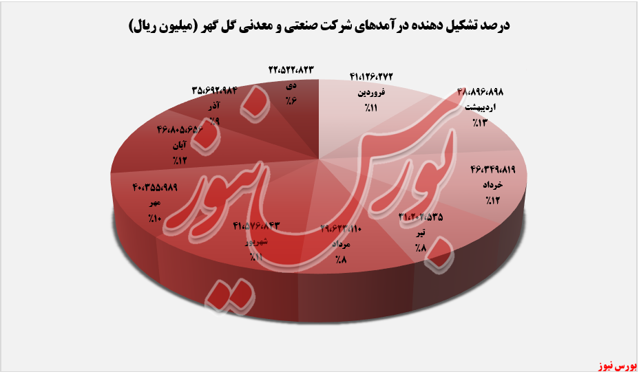 میزان درآمد ماهانه گکل+بورس نیوز