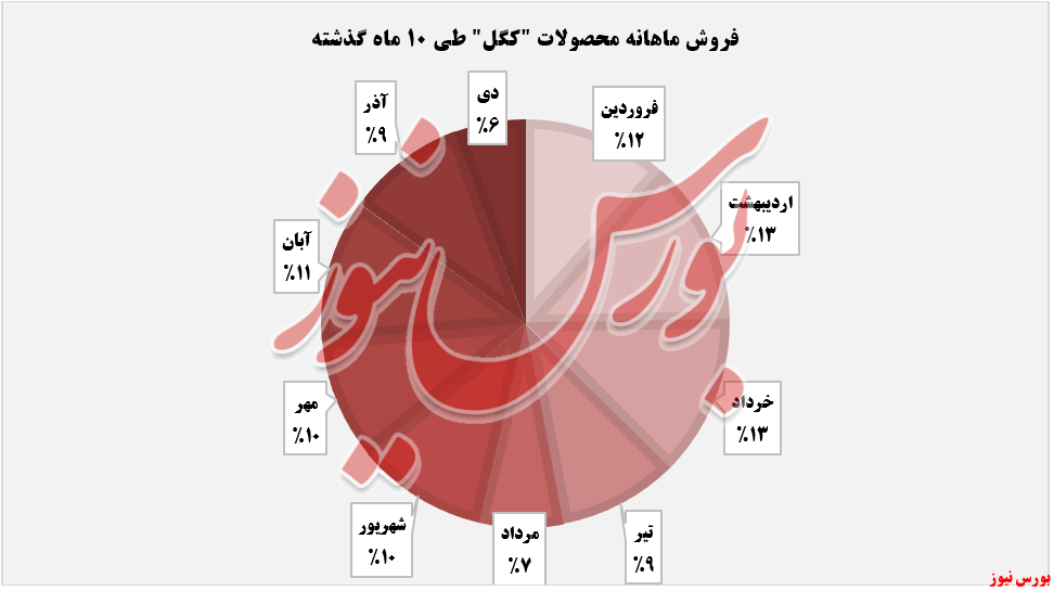 عملکرد فروش ماهانه کگل+بورس نیوز