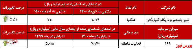 عملکرد ماهانه غگلپا در دی‌ ماه+بورس نیوز