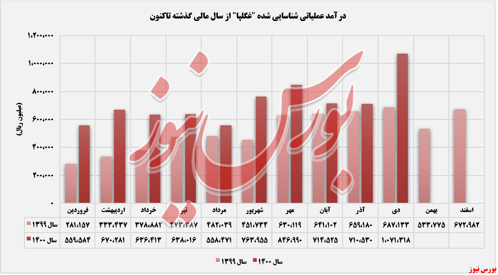 روند ثبت درآمدهای غگیلا+بورس نیوز