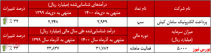 عملکرد پرداخت الکترونیک سمان کیش+بورس نیوز