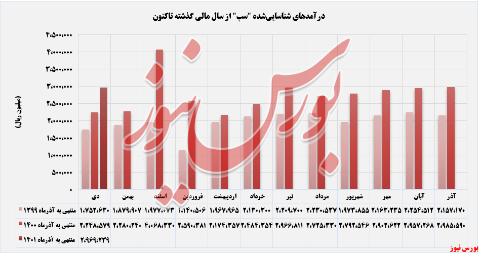 روند درآمدهای سپ طی 3 سال گذشته+بورس نیوز