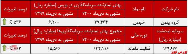 عملکرد گروه بهمن+بورس نیوز عملکرد گروه بهمن+بورس نیوز