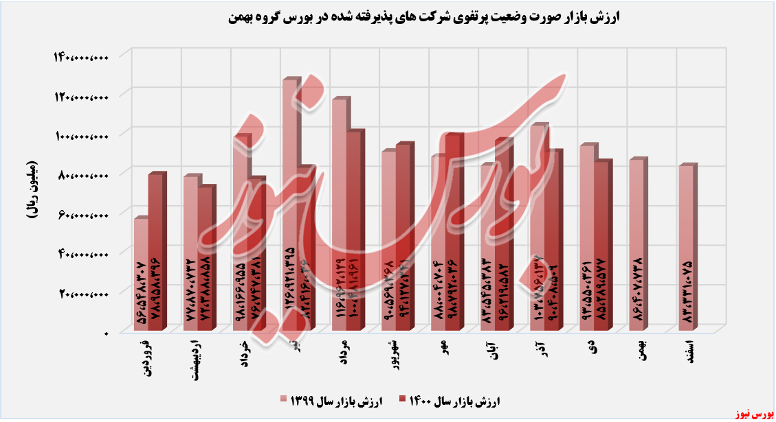 ازرش بازار شرکت های بورسی خبهمن+بورس نیوز ازرش بازار شرکت های بورسی خبهمن+بورس نیوز