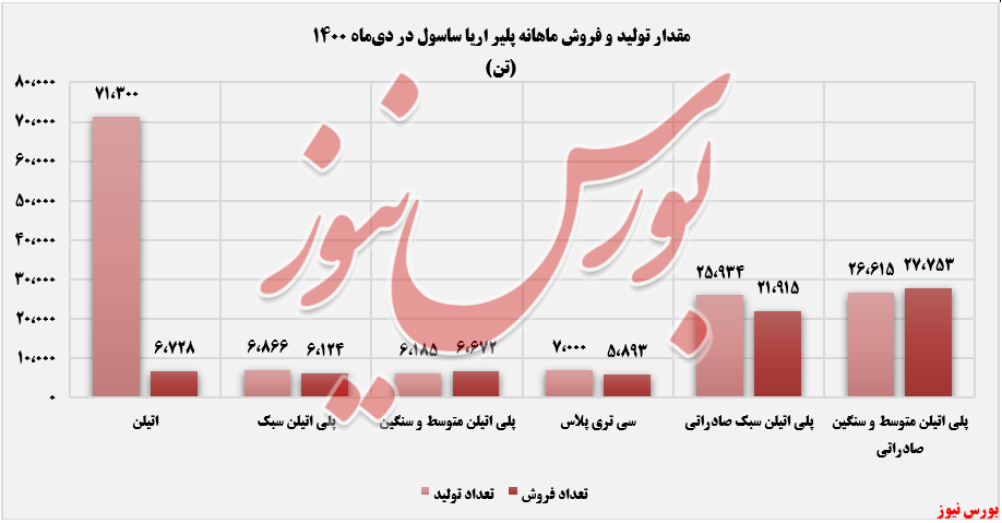 مقدار فروش و تولید ماهانه پلیمز اریا ساسول+بورس نیوز