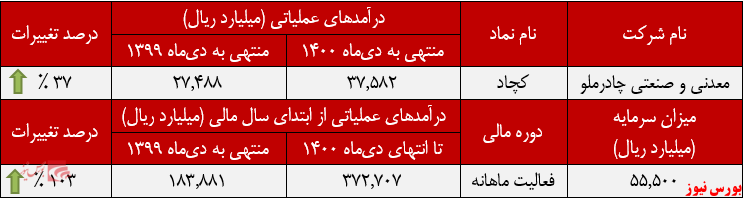 عملکرد ماهانه کچاد+بورس نیوز