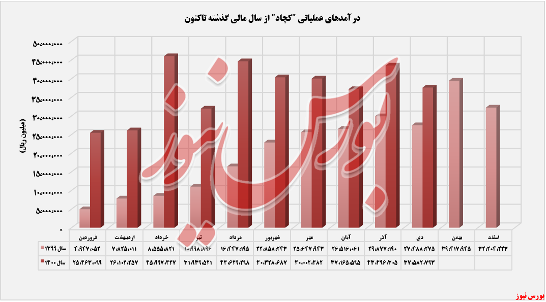 روند کسب درآمدهای کچاد+بورس نیوز