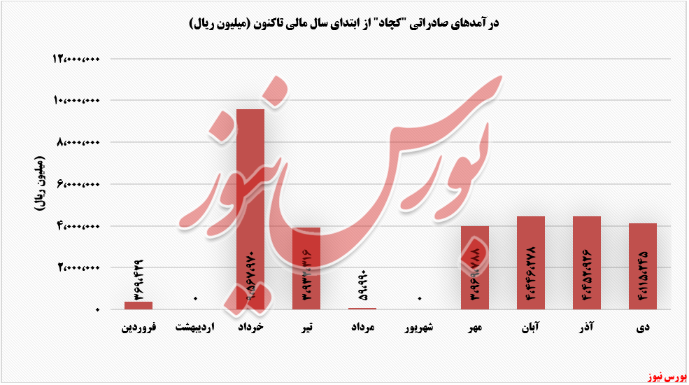 روند درآمد صادراتی کچاد تا دی‌ ماه+بورس نیوز