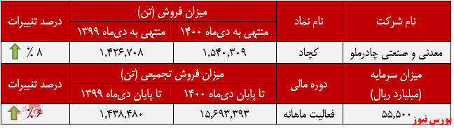 عملکرد ماهانه معدنی و صنعتی چادرملو+بورس نیوز