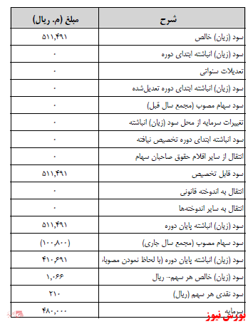 آخرین اخبار مجامع ۱۴۰۰/۱۱/۱۷