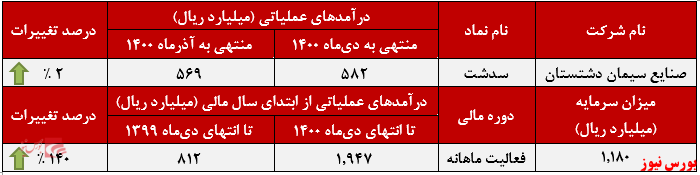 عملکرد ماهانه سدشت+بورس نیوز