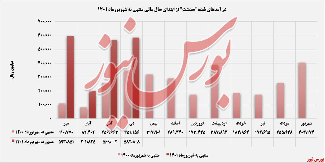 روند درآمدهای عملیاتی سدشت+بورس نیوز