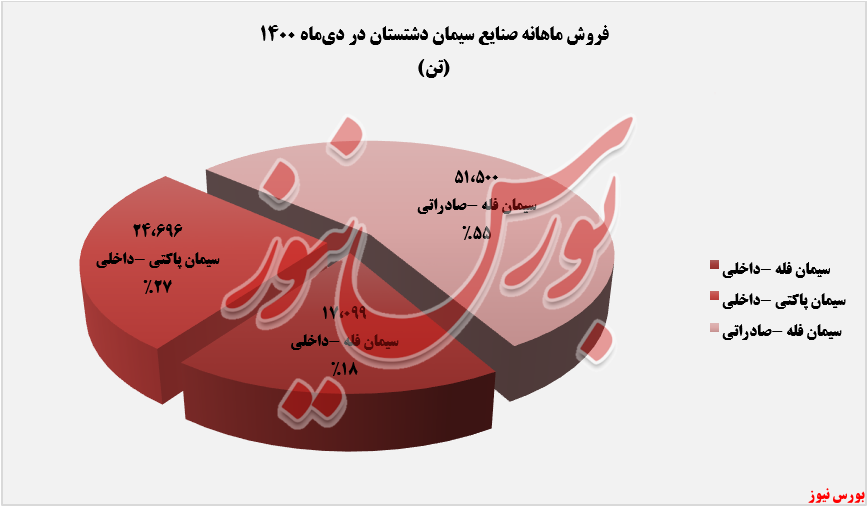 درصد فروش ماهانه صنایع سیمان دشتستان+بورس نیوز