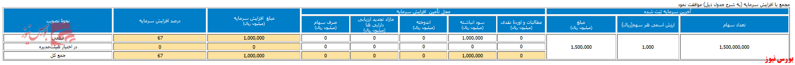 افزایش سرمایه ۶۷ درصدی 