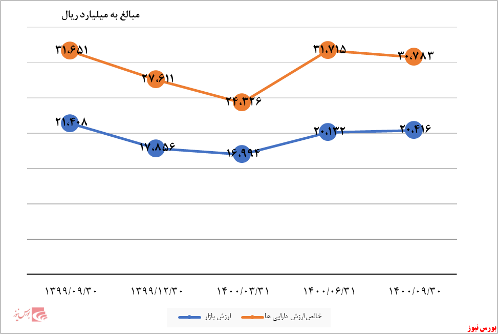 تقسیم سود ۱۰۰ تومانی در مجمع گوهران ۵۵۰ تومانی