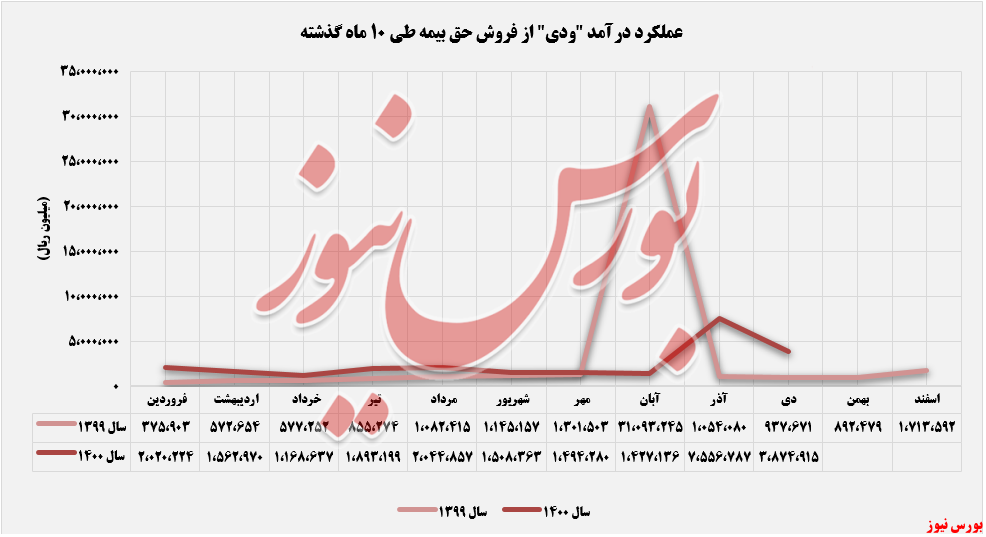 روند درآمدهای فروش ررفته از حق بیمه ودی+بورس نیوز