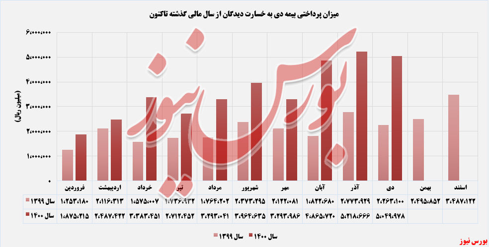 خسارت پرداختی خسارت پرداختی بیمه دی+بورس نیوز