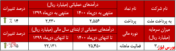 عملکرد ماهانه پرداخت+بورس نیوز