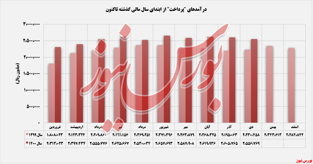 وند کسب درآمدهای به پرداخت ملت+بورس نیوز