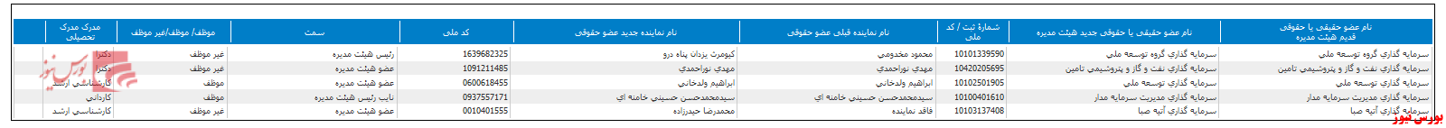 ترکیب جدید هیات مدیره 