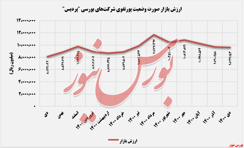 ارزش بازار سرمایه گذاری پردیس+بورس نیوز