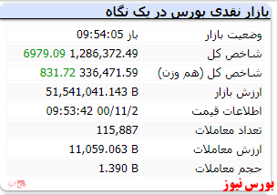 شاخص کل رشد ۶ هزار واحدی دارد