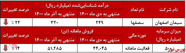 عملکرد ماهانه سصفها+بورس نیوز