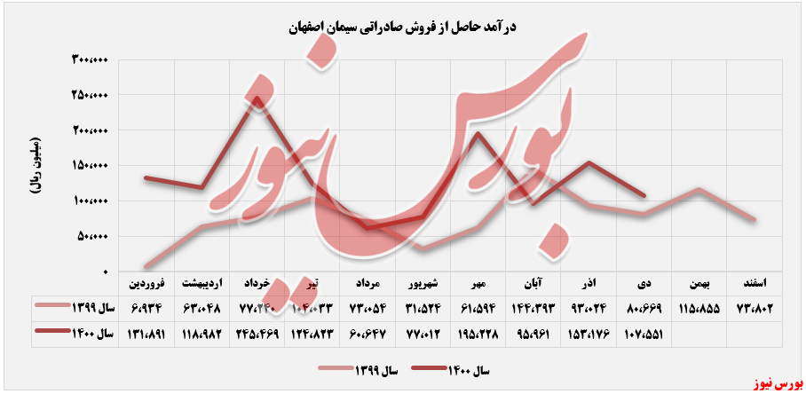 درآمدهای صادراتی سصفها+بورس نیوز