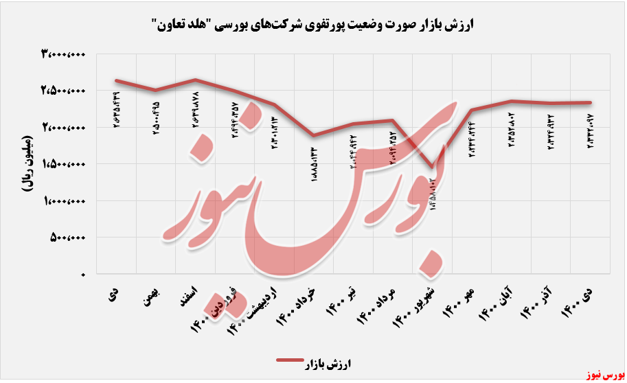 ارزش بازار گروه مالی توسعه تعاون+بورس نیوز
