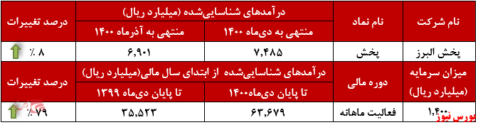عملکرد ماهانه پخش البرز+بورس نیوز