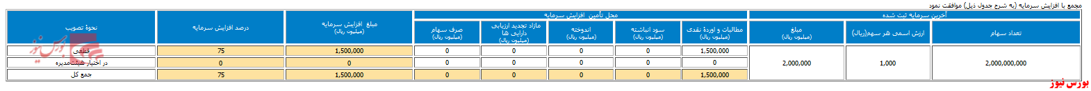 افزایش سرمایه ۷۵ درصدی 