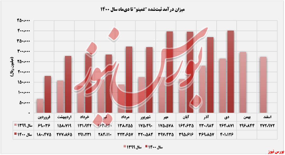 روند ثبت درآمدهای صنایع غذائی مینو+بورس نیوز