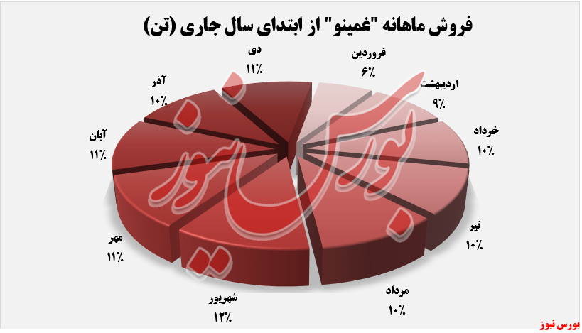 فروش ماهانه غمینو+بورس نیوز