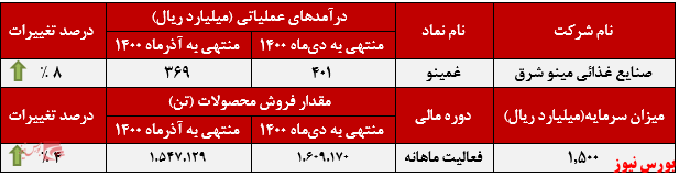 عملکرد ماهانه غمینو+بورس نیوز