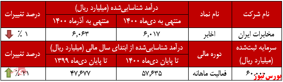 عملکرد ماهانه اخابر در دی ماه+بورس نیوز عملکرد ماهانه اخابر در دی ماه+بورس نیوز