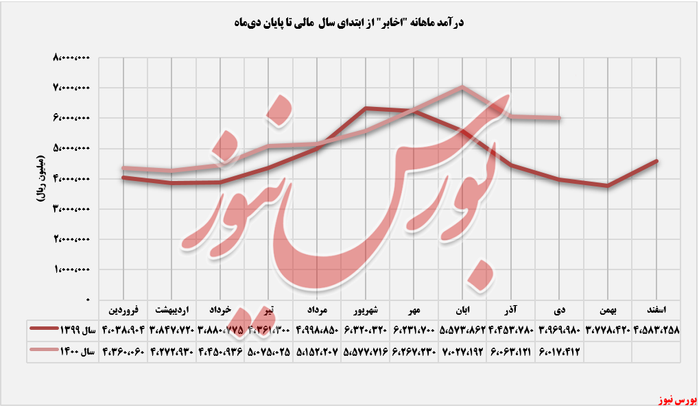 امواج درآمدیروند ثبت درآمدهای اخابر تا دیماه+بورس نیوز امواج درآمدیروند ثبت درآمدهای اخابر تا دیماه+بورس نیوز