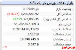 شاخص کل قرمزپوش است