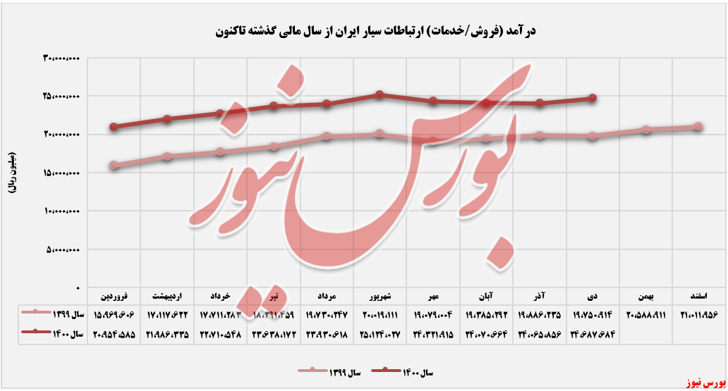 درآمدهای روند درآمدهای ثبت شده همراه+بورس نیوز