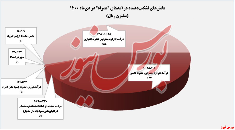 میزان درآمد ماهانه ارتباطات سیار ایران+بورس نیوز