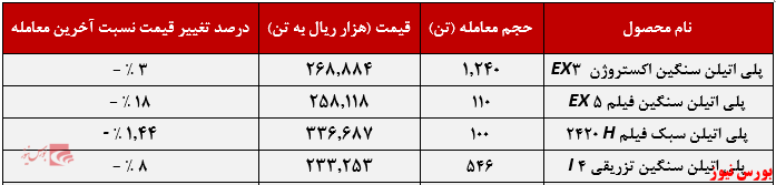 عملکرد هفتگی محصولات شکبیر+بورس نیوز