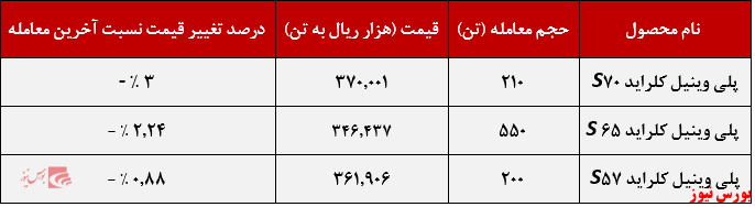 عملکرد هفتگی محصولات 