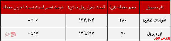 عملکرد محصولات پتروشیمی خراسان+بورس نیوز