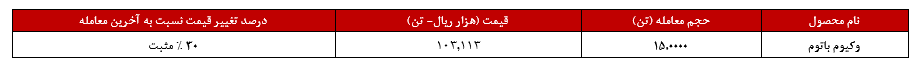 عرضه‌های پالایش امام خمینی، با استقبال دو برابری مواجه شد