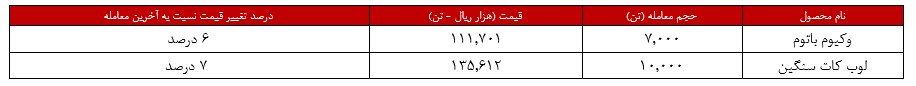 تمام سبد کالایی پالایش نفت تهران، سود دادند