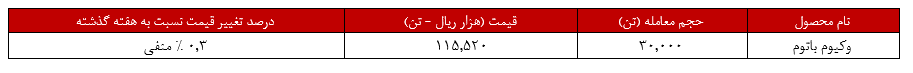 هفته آرام پالایش بندرعباس در بورس‌کالا