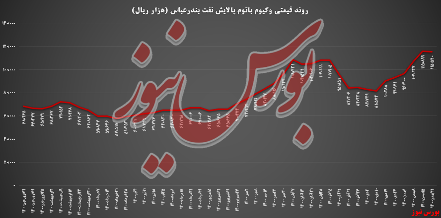 هفته آرام پالایش بندرعباس در بورس‌کالا