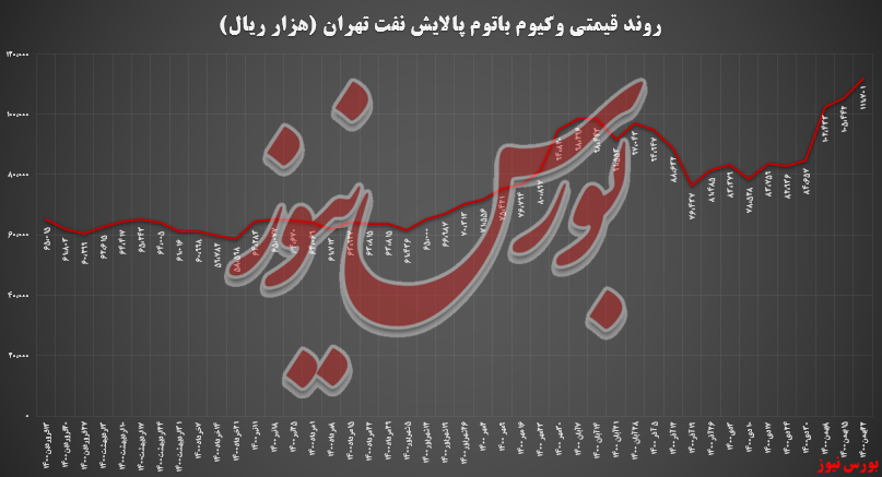 تمام سبد کالایی پالایش نفت تهران، سود دادند