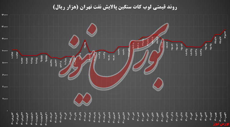 تمام سبد کالایی پالایش نفت تهران، سود دادند