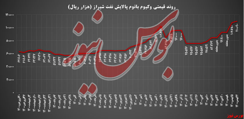 وکیوم باتوم تنها پرچمدار پالایش شیراز