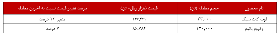 پالایش اصفهان با وکیوم‌باتوم به اوج 